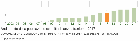 Grafico andamento popolazione stranieri Comune di Castelguidone (CH)