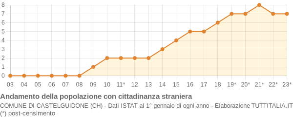 Andamento popolazione stranieri Comune di Castelguidone (CH)