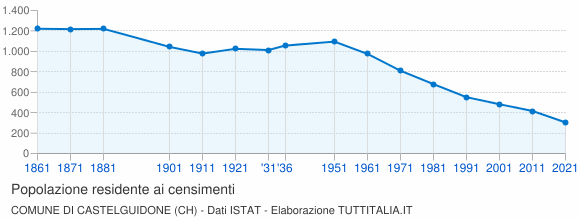 Grafico andamento storico popolazione Comune di Castelguidone (CH)