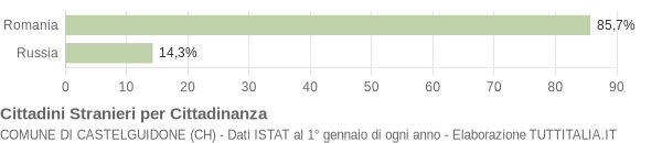 Grafico cittadinanza stranieri - Castelguidone 2020