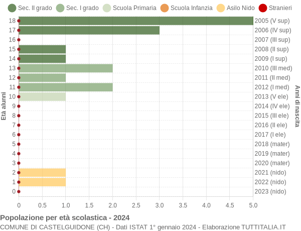 Grafico Popolazione in età scolastica - Castelguidone 2024