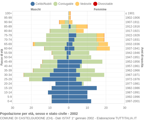 Grafico Popolazione per età, sesso e stato civile Comune di Castelguidone (CH)