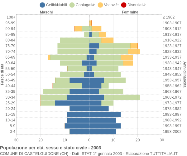 Grafico Popolazione per età, sesso e stato civile Comune di Castelguidone (CH)