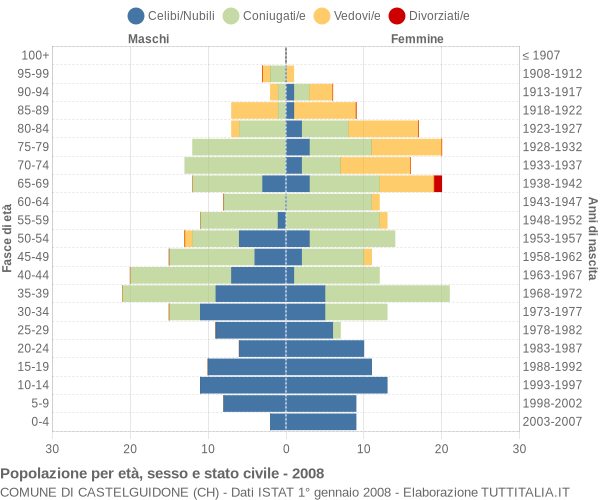 Grafico Popolazione per età, sesso e stato civile Comune di Castelguidone (CH)