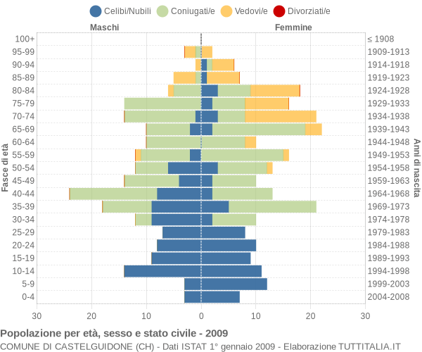 Grafico Popolazione per età, sesso e stato civile Comune di Castelguidone (CH)