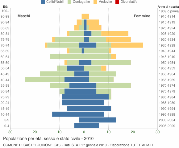 Grafico Popolazione per età, sesso e stato civile Comune di Castelguidone (CH)