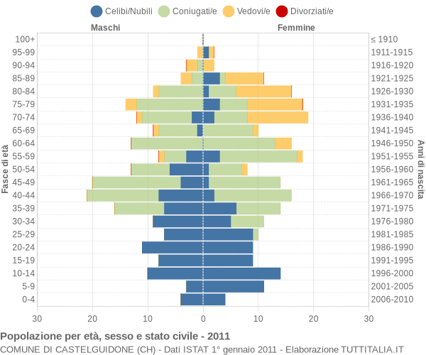 Grafico Popolazione per età, sesso e stato civile Comune di Castelguidone (CH)