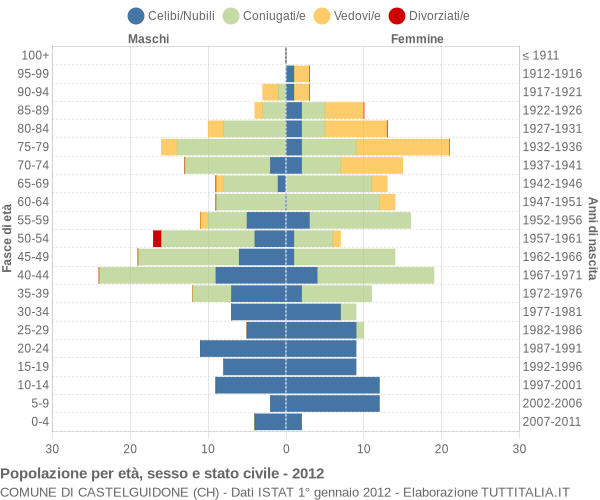 Grafico Popolazione per età, sesso e stato civile Comune di Castelguidone (CH)