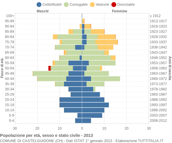 Grafico Popolazione per età, sesso e stato civile Comune di Castelguidone (CH)