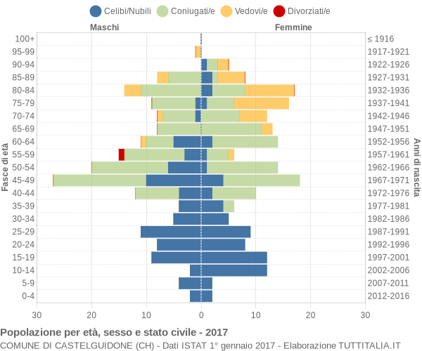 Grafico Popolazione per età, sesso e stato civile Comune di Castelguidone (CH)