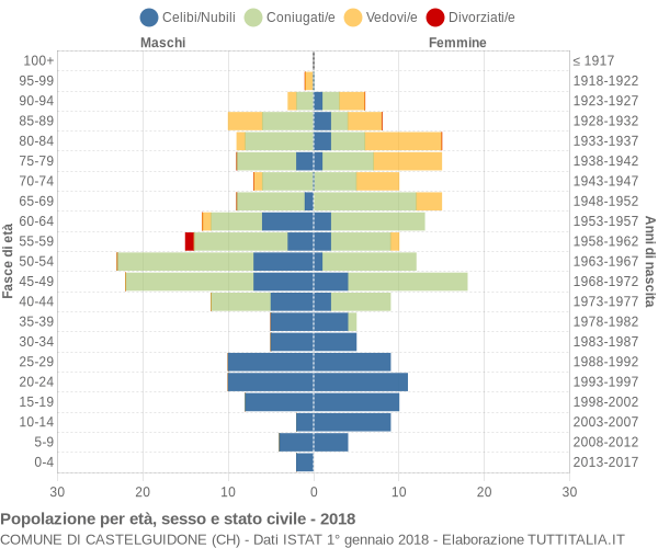 Grafico Popolazione per età, sesso e stato civile Comune di Castelguidone (CH)