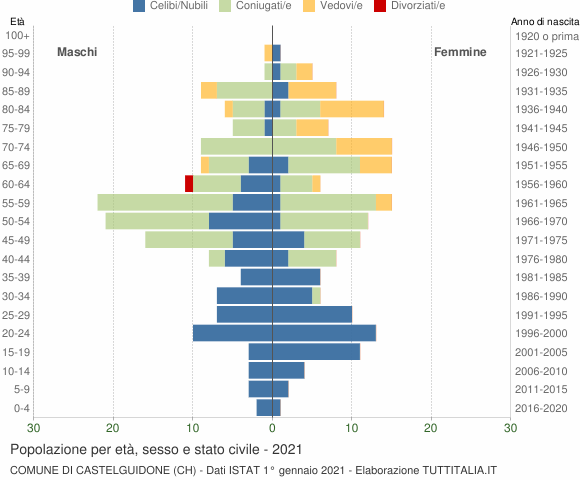 Grafico Popolazione per età, sesso e stato civile Comune di Castelguidone (CH)