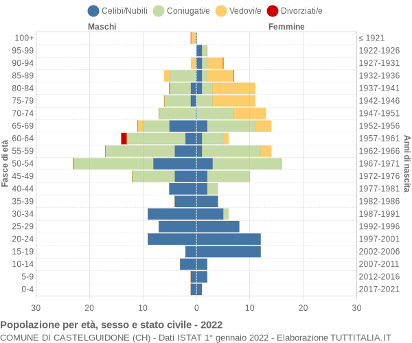 Grafico Popolazione per età, sesso e stato civile Comune di Castelguidone (CH)