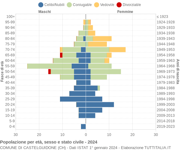 Grafico Popolazione per età, sesso e stato civile Comune di Castelguidone (CH)