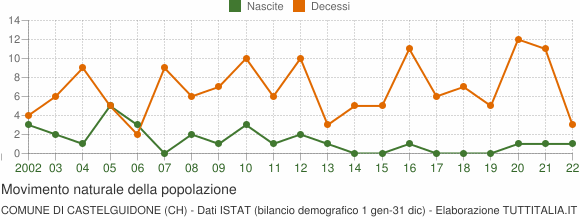Grafico movimento naturale della popolazione Comune di Castelguidone (CH)