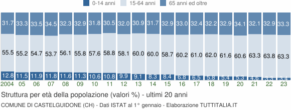 Grafico struttura della popolazione Comune di Castelguidone (CH)
