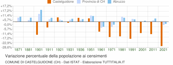 Grafico variazione percentuale della popolazione Comune di Castelguidone (CH)