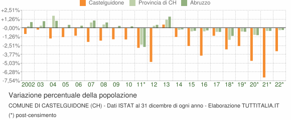 Variazione percentuale della popolazione Comune di Castelguidone (CH)