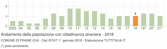 Grafico andamento popolazione stranieri Comune di Fraine (CH)