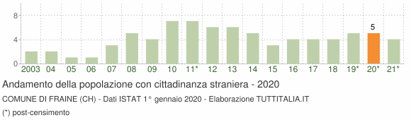 Grafico andamento popolazione stranieri Comune di Fraine (CH)