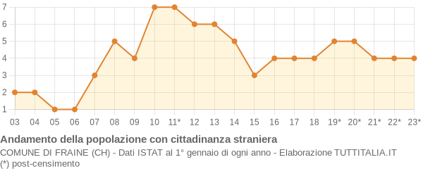 Andamento popolazione stranieri Comune di Fraine (CH)