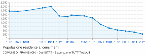 Grafico andamento storico popolazione Comune di Fraine (CH)