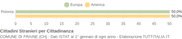 Grafico cittadinanza stranieri - Fraine 2004