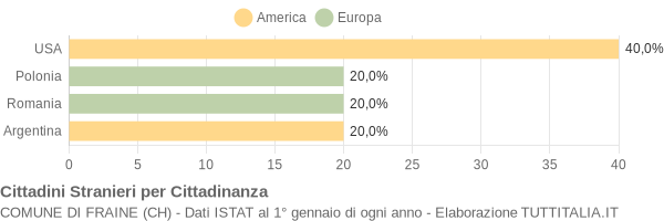 Grafico cittadinanza stranieri - Fraine 2008