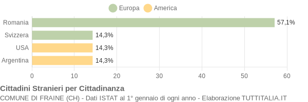 Grafico cittadinanza stranieri - Fraine 2010