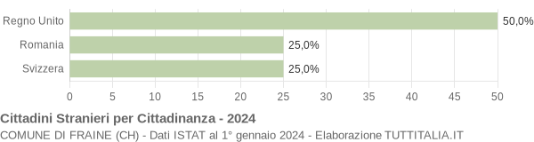 Grafico cittadinanza stranieri - Fraine 2024