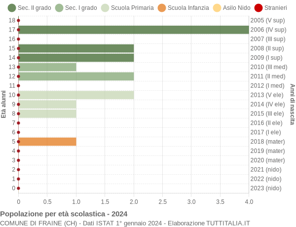 Grafico Popolazione in età scolastica - Fraine 2024