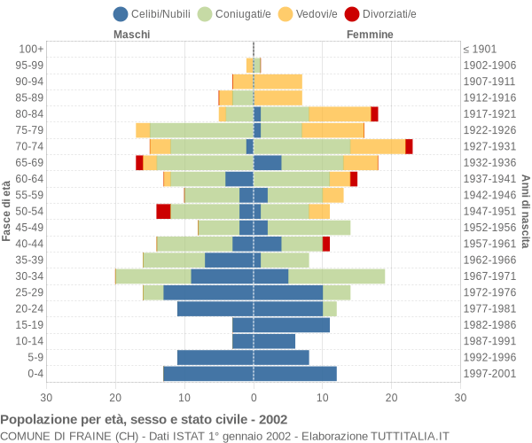 Grafico Popolazione per età, sesso e stato civile Comune di Fraine (CH)