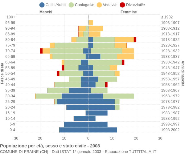 Grafico Popolazione per età, sesso e stato civile Comune di Fraine (CH)