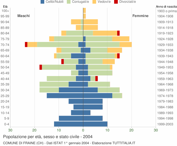 Grafico Popolazione per età, sesso e stato civile Comune di Fraine (CH)