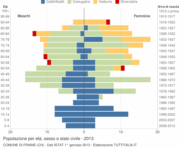 Grafico Popolazione per età, sesso e stato civile Comune di Fraine (CH)