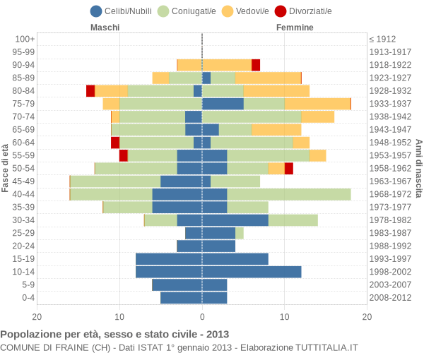 Grafico Popolazione per età, sesso e stato civile Comune di Fraine (CH)