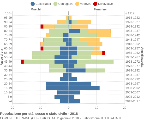 Grafico Popolazione per età, sesso e stato civile Comune di Fraine (CH)