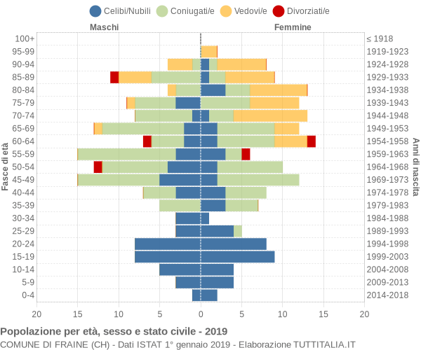 Grafico Popolazione per età, sesso e stato civile Comune di Fraine (CH)