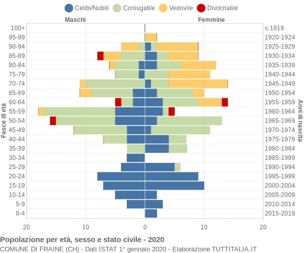 Grafico Popolazione per età, sesso e stato civile Comune di Fraine (CH)