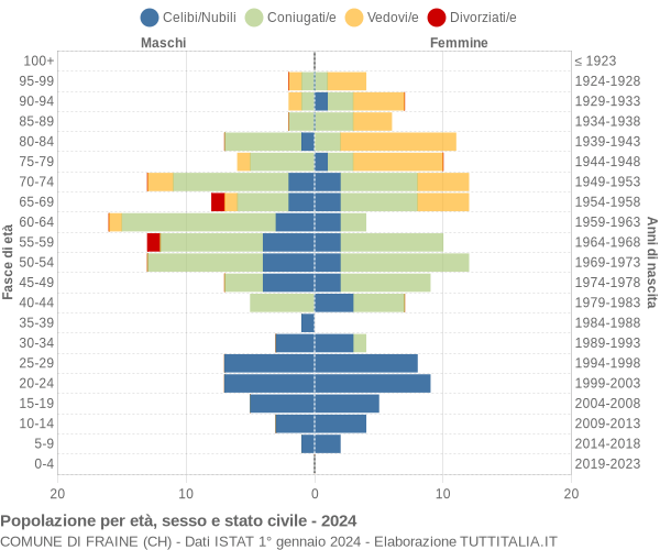 Grafico Popolazione per età, sesso e stato civile Comune di Fraine (CH)