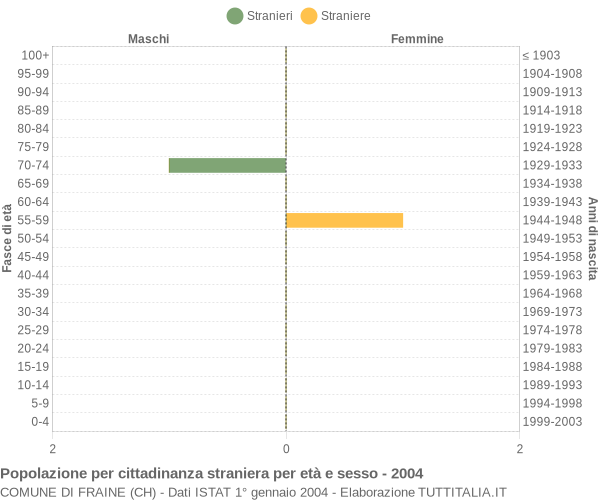 Grafico cittadini stranieri - Fraine 2004