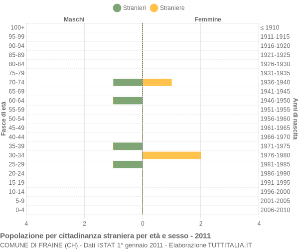 Grafico cittadini stranieri - Fraine 2011