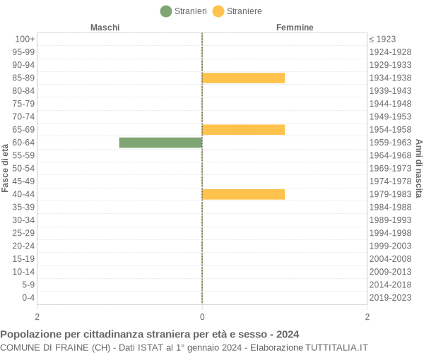 Grafico cittadini stranieri - Fraine 2024