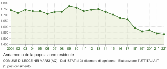 Andamento popolazione Comune di Lecce nei Marsi (AQ)