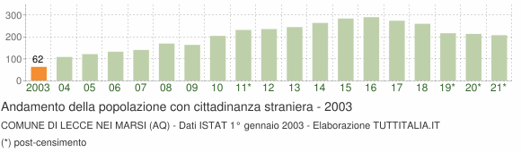 Grafico andamento popolazione stranieri Comune di Lecce nei Marsi (AQ)