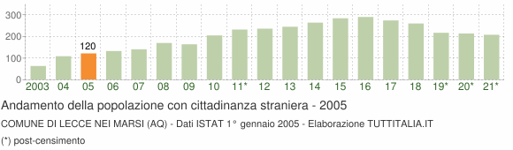 Grafico andamento popolazione stranieri Comune di Lecce nei Marsi (AQ)