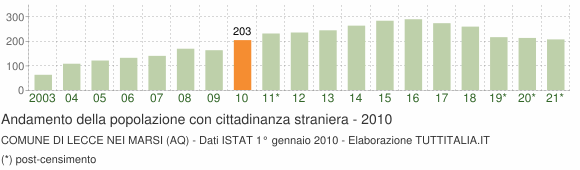 Grafico andamento popolazione stranieri Comune di Lecce nei Marsi (AQ)