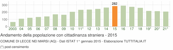 Grafico andamento popolazione stranieri Comune di Lecce nei Marsi (AQ)