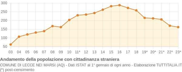 Andamento popolazione stranieri Comune di Lecce nei Marsi (AQ)