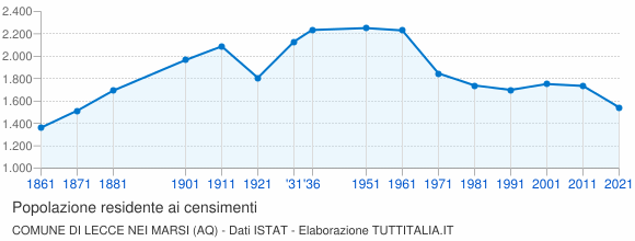 Grafico andamento storico popolazione Comune di Lecce nei Marsi (AQ)